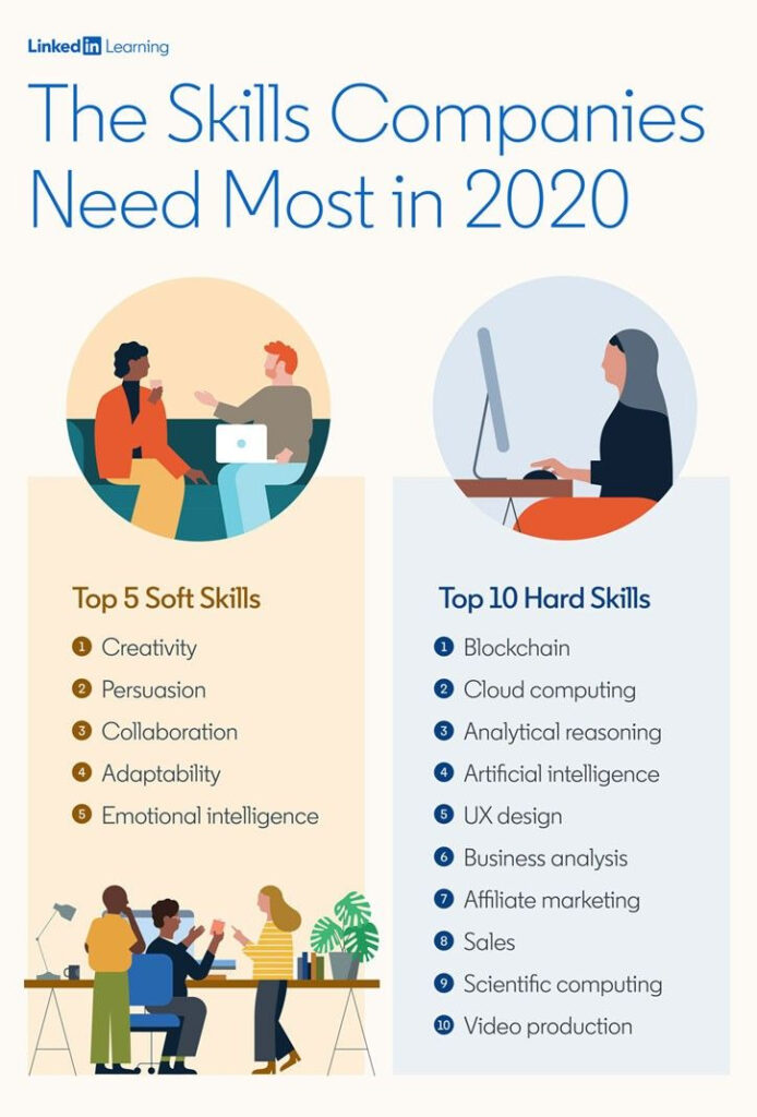 15 In Demand Skills You Must Know This 2020 Workplace Learning List 