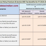 Health Insurance Section 80D Income Tax Benefits With Automated