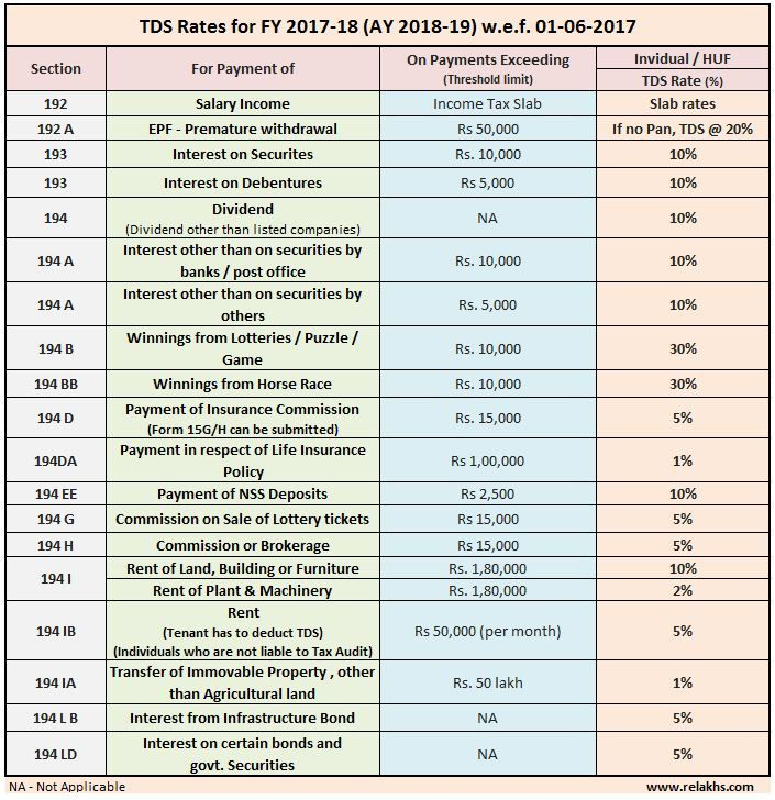 Latest TDS Rates Chart For Financial Year 2017 2018 FY AY 2018 2019 New 