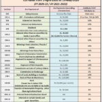 Latest TDS Rates FY 2020 21 New TDS Rate Chart AY 2021 22