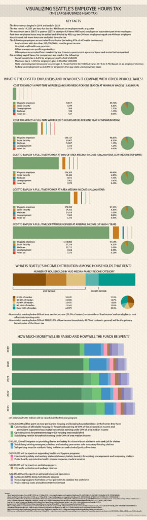  x post From Seattle Subs Visualizing Seattle s Employee Hours Tax 